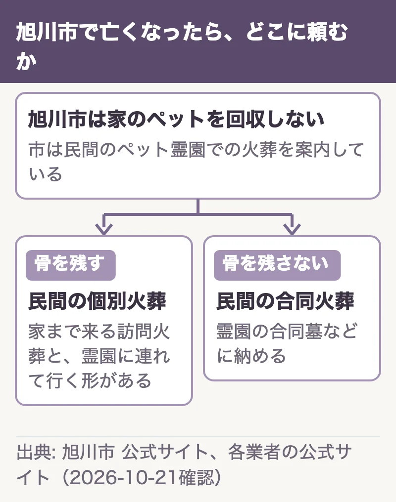 旭川市は家のペットを回収しない。市は民間のペット霊園での火葬を案内している。骨を残すなら民間の個別火葬(家まで来る訪問火葬と、霊園に連れて行く形がある)/骨を残さないなら民間の合同火葬(霊園の合同墓などに納める)に分かれる流れの図