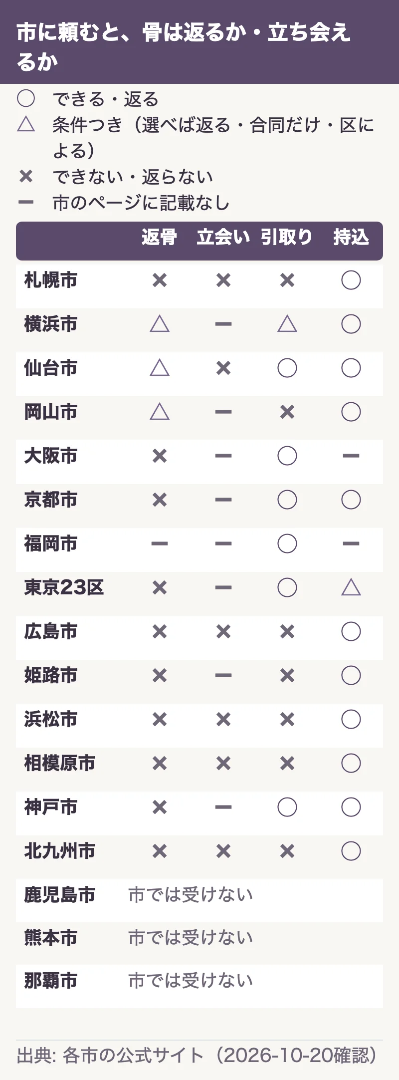 市ごとに、骨が返るか・立ち会えるか・引取りか持込かを○×で並べた図。骨が返る(選べば返る)のは横浜・仙台・岡山の3市。立ち会えると書いている市はない。鹿児島市・熊本市・那覇市は市では受けない