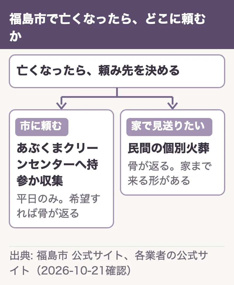 亡くなったら、頼み先を決める。市に頼むならあぶくまクリーンセンターへ持参か収集(平日のみ。希望すれば骨が返る)/家で見送りたいなら民間の個別火葬(骨が返る。家まで来る形がある)に分かれる流れの図
