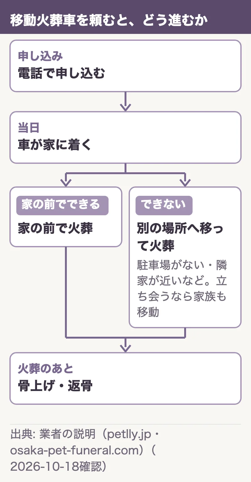 電話で申し込み、当日に車が家に着き、家の前で火葬できる場合と、駐車場がない・隣家が近いなどで別の場所へ移って火葬する場合に分かれ、骨上げ・返骨へ進む流れの図。別の場所へ移るとき、立ち会うなら家族も移動する