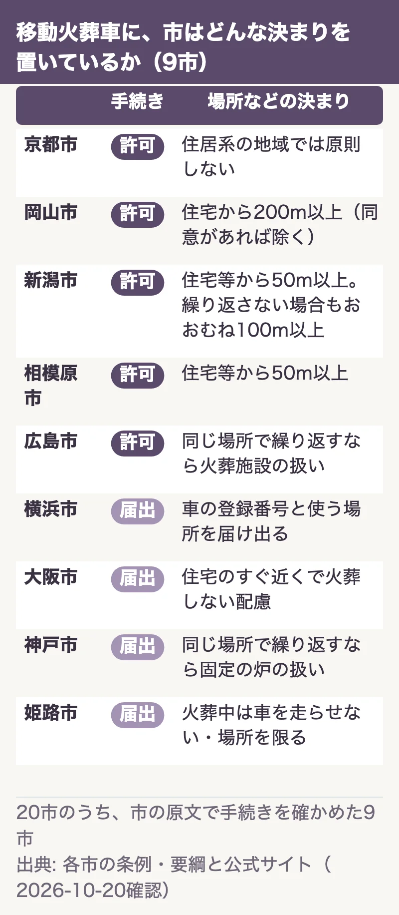 移動火葬車について9市の決まりを並べた図。京都市は許可(住居系の地域では原則しない)、岡山市は許可(住宅から200m以上(同意があれば除く))、新潟市は許可(住宅等から50m以上。繰り返さない場合もおおむね100m以上)、相模原市は許可(住宅等から50m以上)、広島市は許可(同じ場所で繰り返すなら火葬施設の扱い)、横浜市は届出(車の登録番号と使う場所を届け出る)、大阪市は届出(住宅のすぐ近くで火葬しない配慮)、神戸市は届出(同じ場所で繰り返すなら固定の炉の扱い)、姫路市は届出(火葬中は車を走らせない・場所を限る)