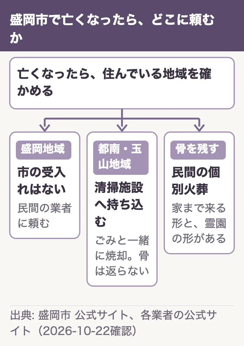 亡くなったら、住んでいる地域を確かめる。盛岡地域なら市の受入れはない(民間の業者に頼む)/都南・玉山地域なら清掃施設へ持ち込む(ごみと一緒に焼却。骨は返らない)/骨を残すなら民間の個別火葬(家まで来る形と、霊園の形がある)に分かれる流れの図
